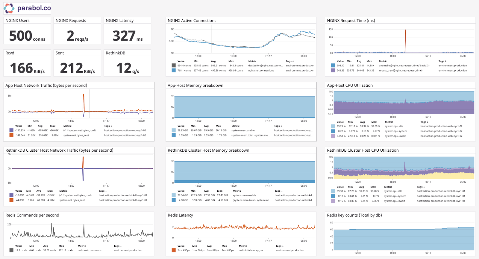 Hosting infrastructure monitoring
