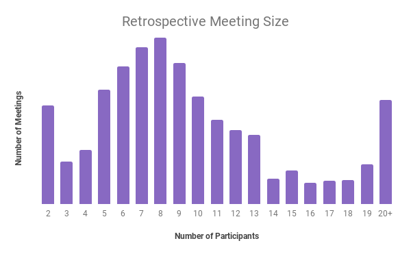 In our own data, we see a wide range of numbers of attendees in retrospective, but the majority include six to eight participants. 