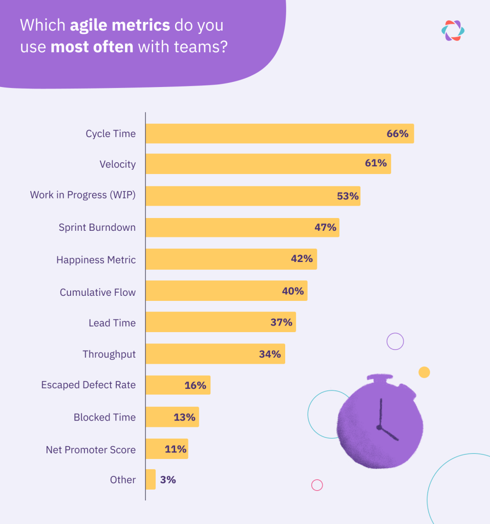 A graph showing the most popular agile metrics and statistics on their popularity. The most used is cycle time with 66% respondents saying they use it. This is followed by Velovity (61%) and WIP (53%)