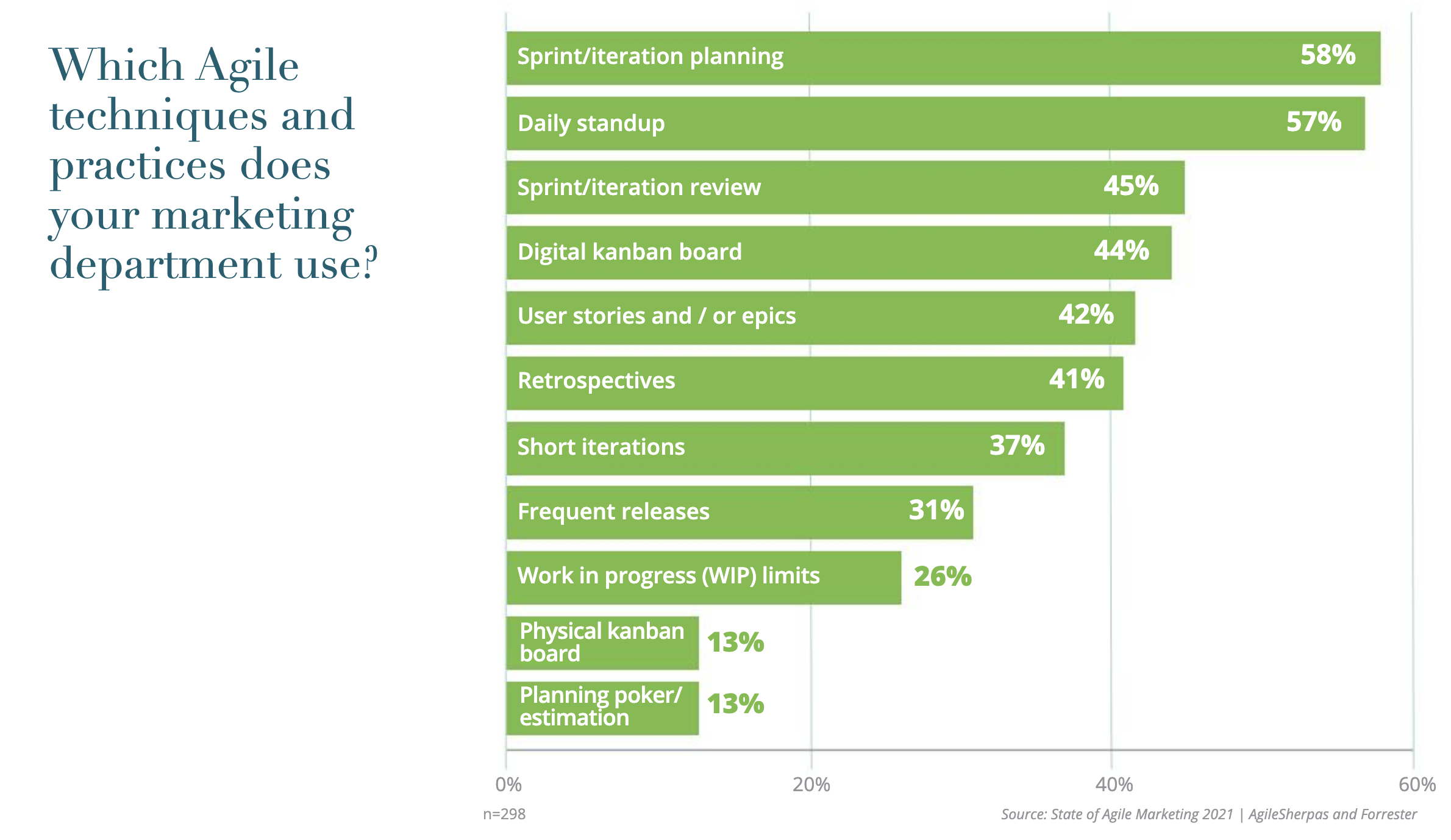 Agile Marketing Stats from Agile Sherpas