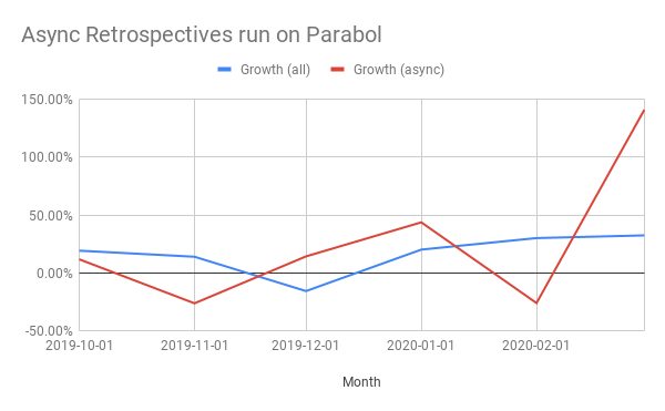 Graph: growth of retrospectices, async retros in 6 months prior to covid-19 outbreak - async retros spike due to outbreak.