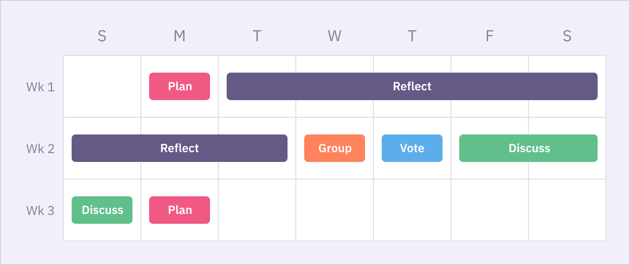 Example timeline: running an async retro during an agile sprint