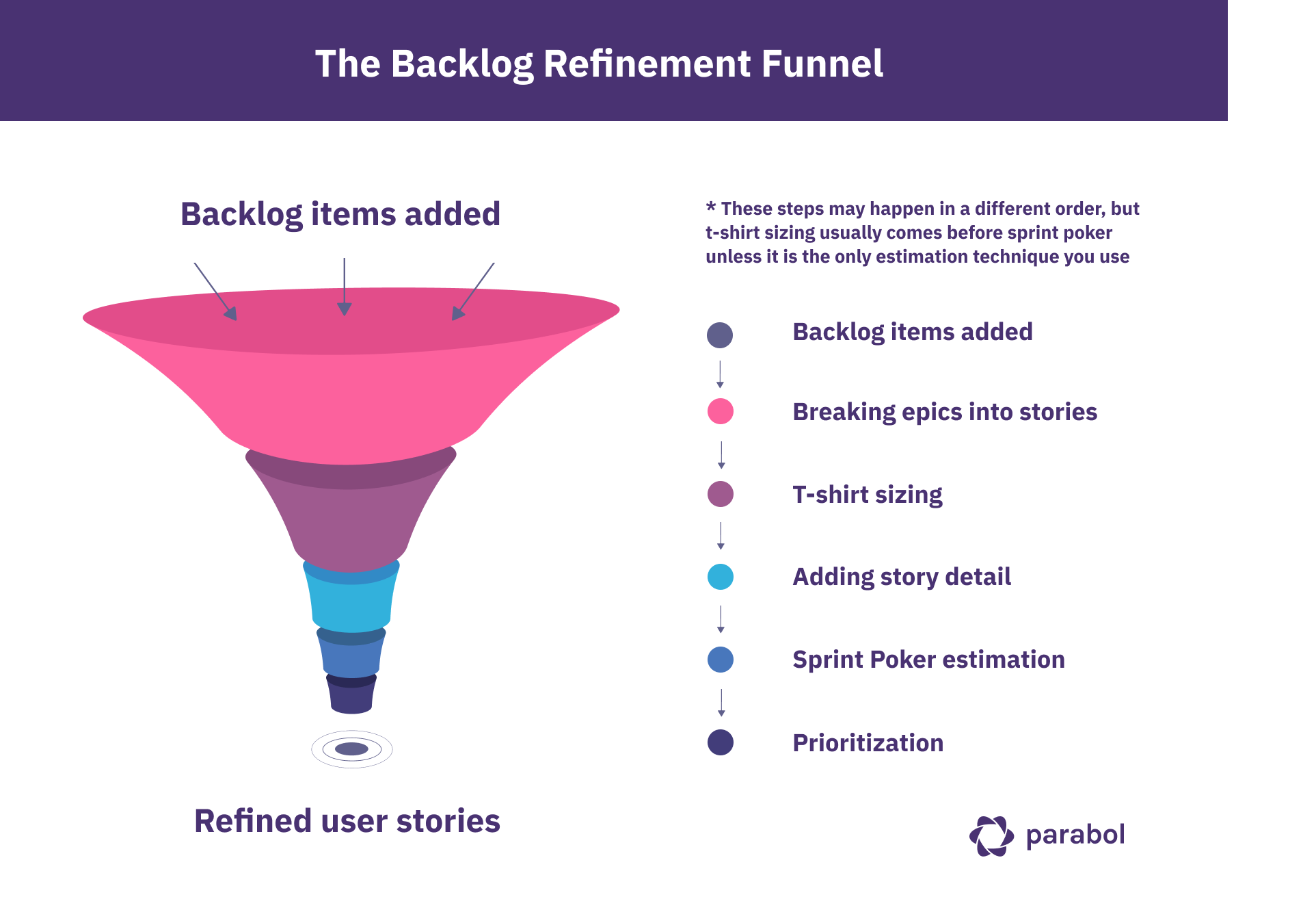 Backlog Refinement Funnel
