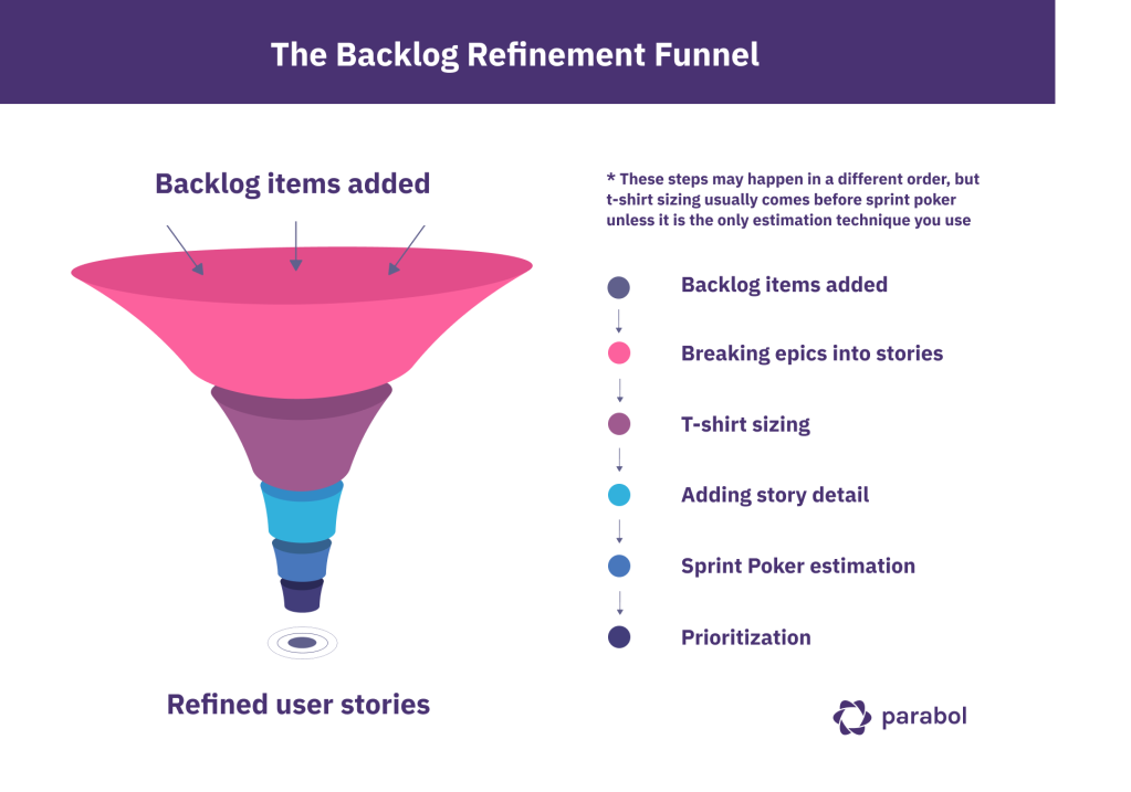 funnel of backlog items, showing process towards refined user stories