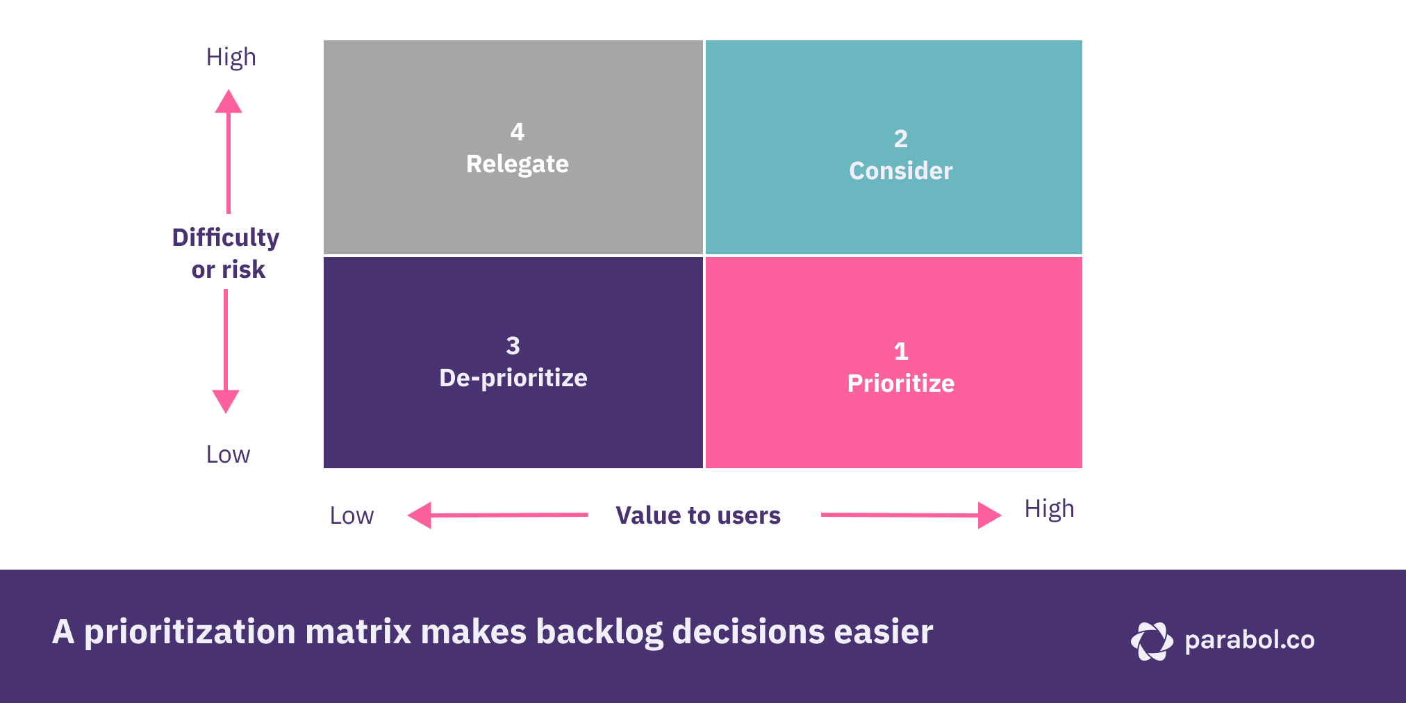 Backlog prioritization matrix: difficulty versus value
