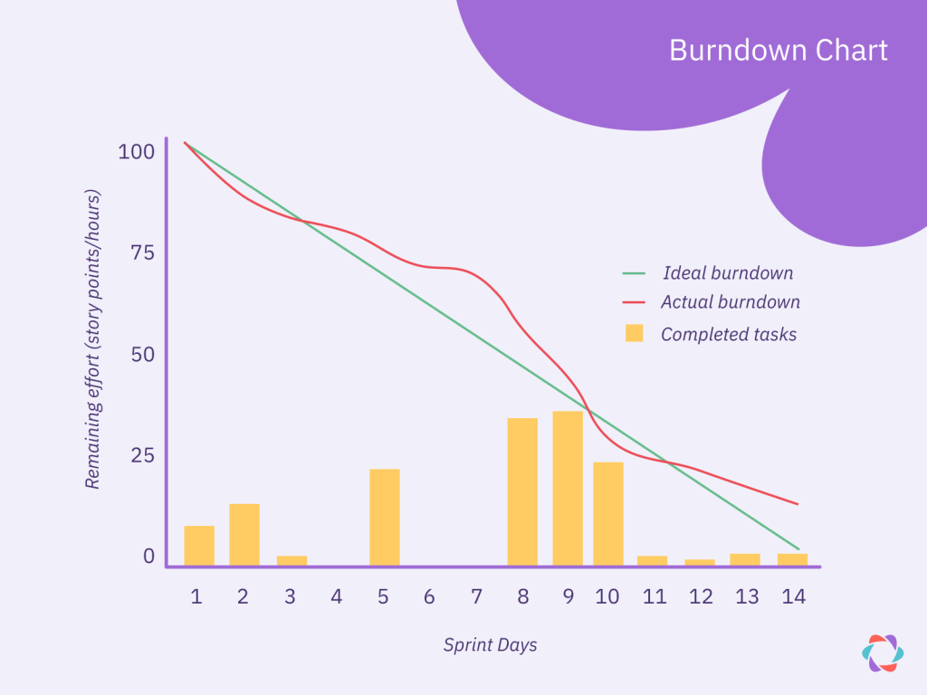 example of a burndown chart