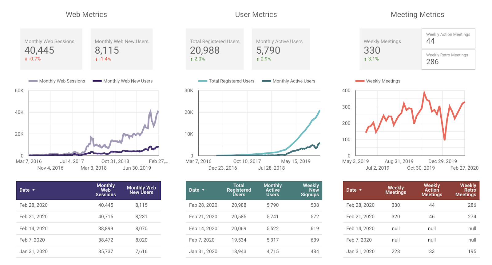 Parabol Friday Ship #196 Metrics