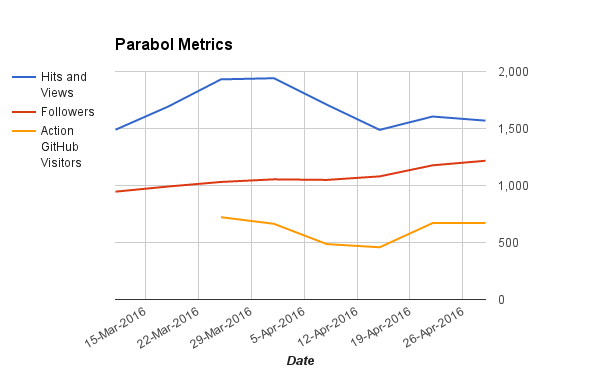 Early Parabol Metrics