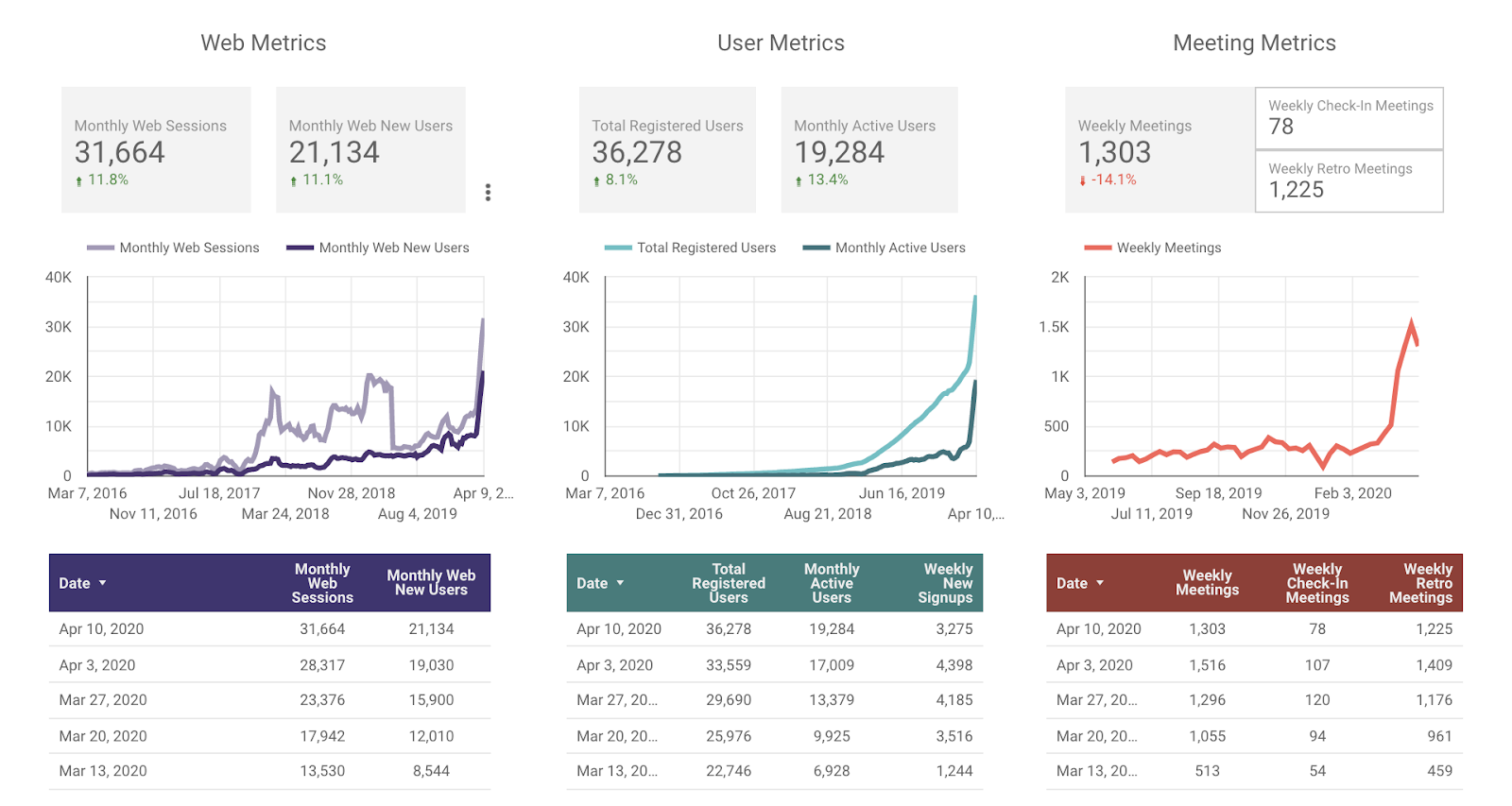 Parabol's metrics for April 10th, 2020