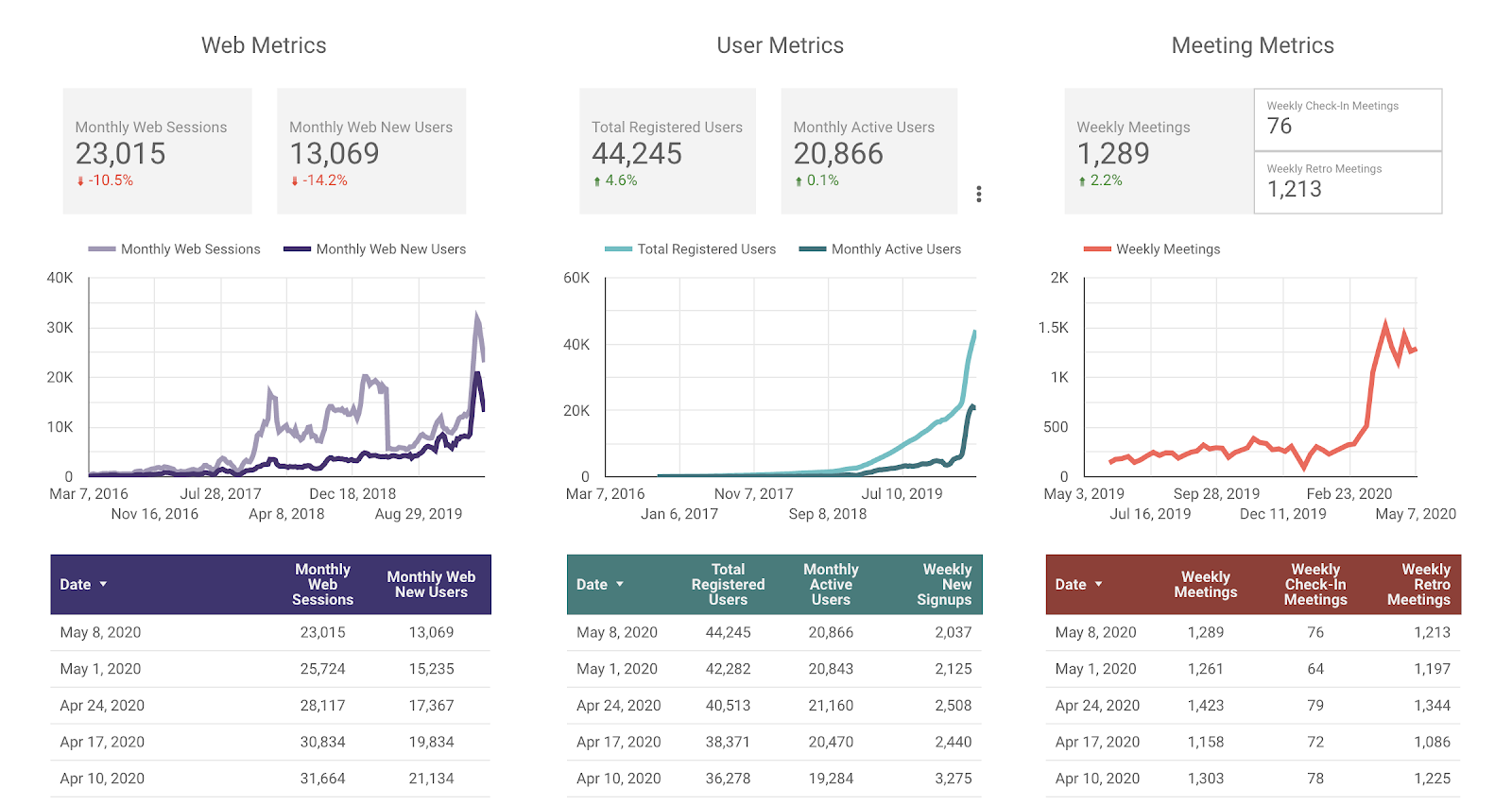 Parabol Company Metrics for the week of May 8th, 2020