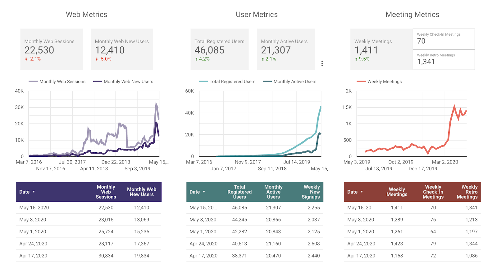 parabol startup metrics 2020-May-15