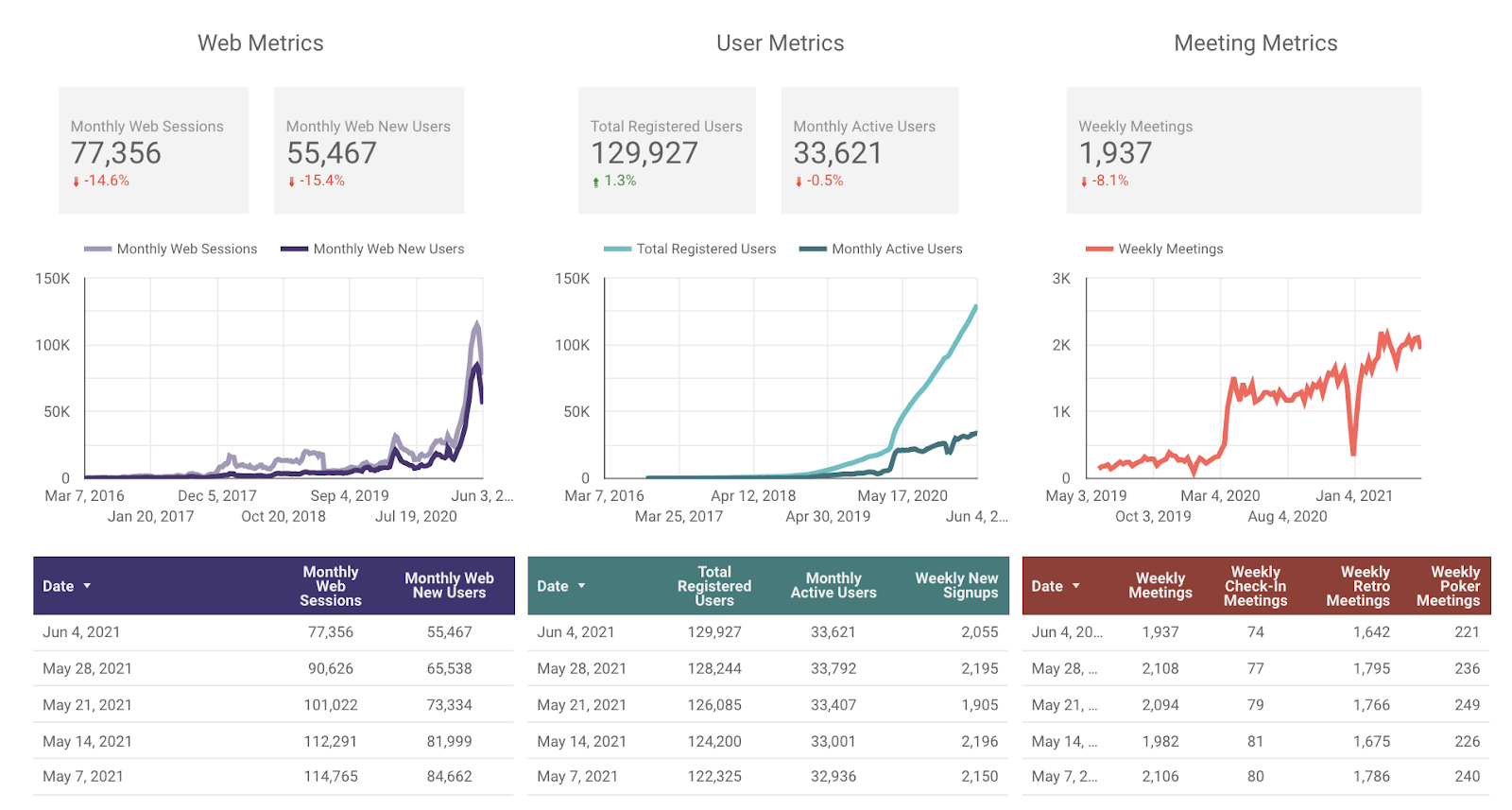 Metrics June 4th, 2021