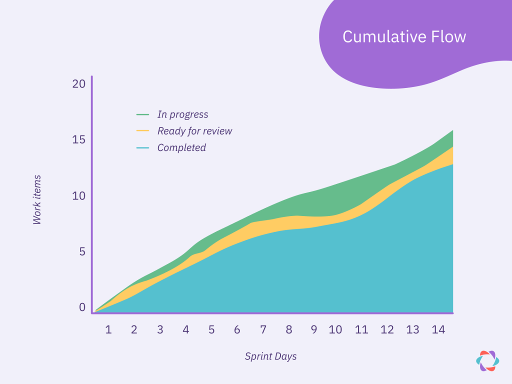 example of a cumulative flow chart