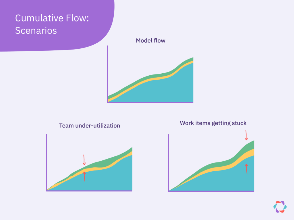 three examples of cumulative flow graphs