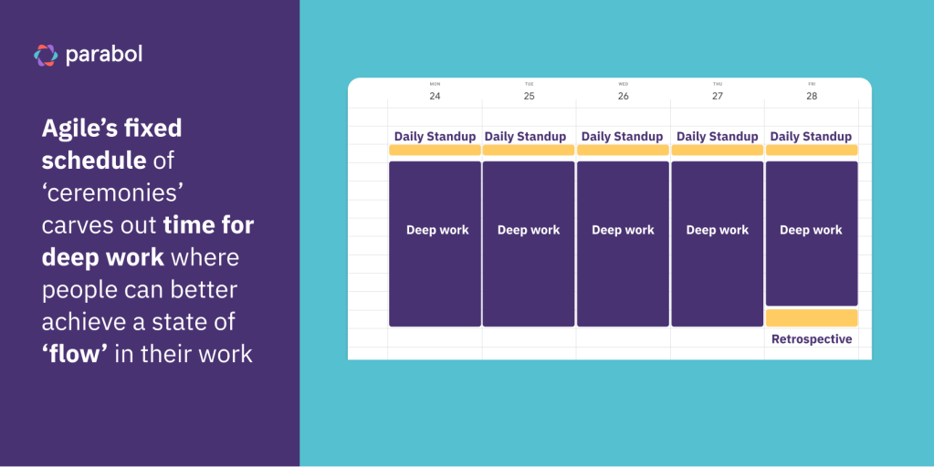 diagram showing the typical agile schedule