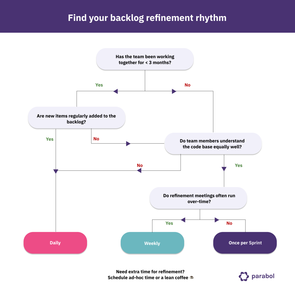 flowchart for how to find your ideal cadence of backlog refinement