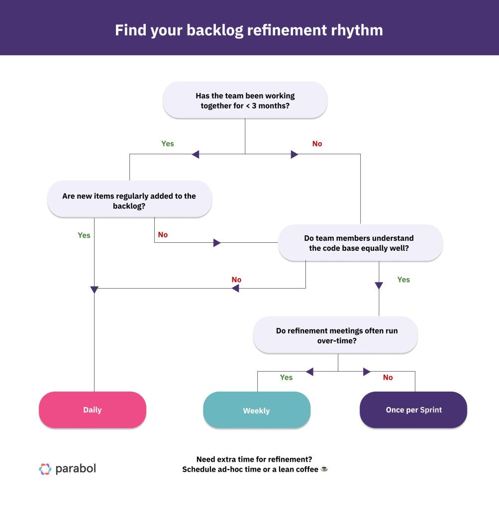 flowchart for how to find your ideal cadence of backlog refinement