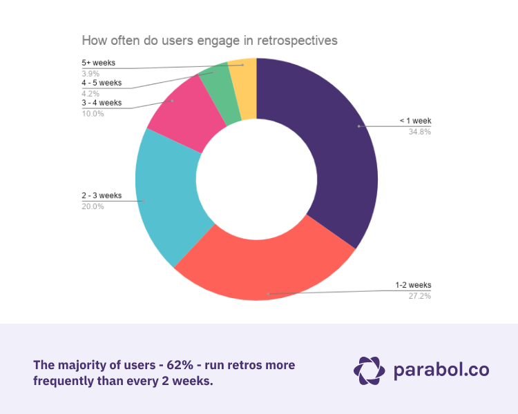 How often do users engage in retrospectives