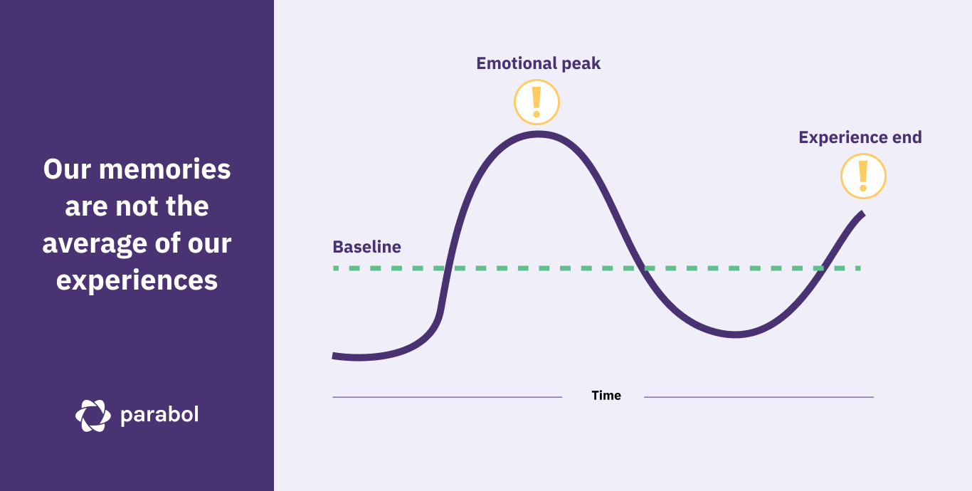 Kahneman Peak-End Theory for Retrospectives