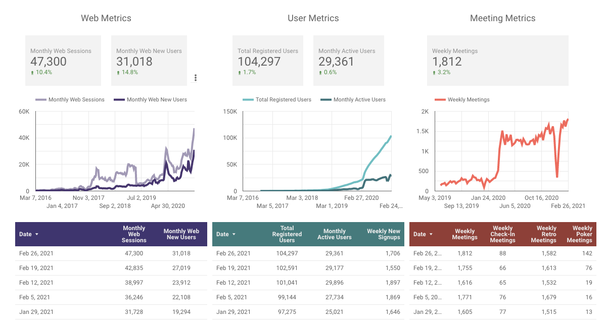 Metrics for Parabol Friday Ship 241