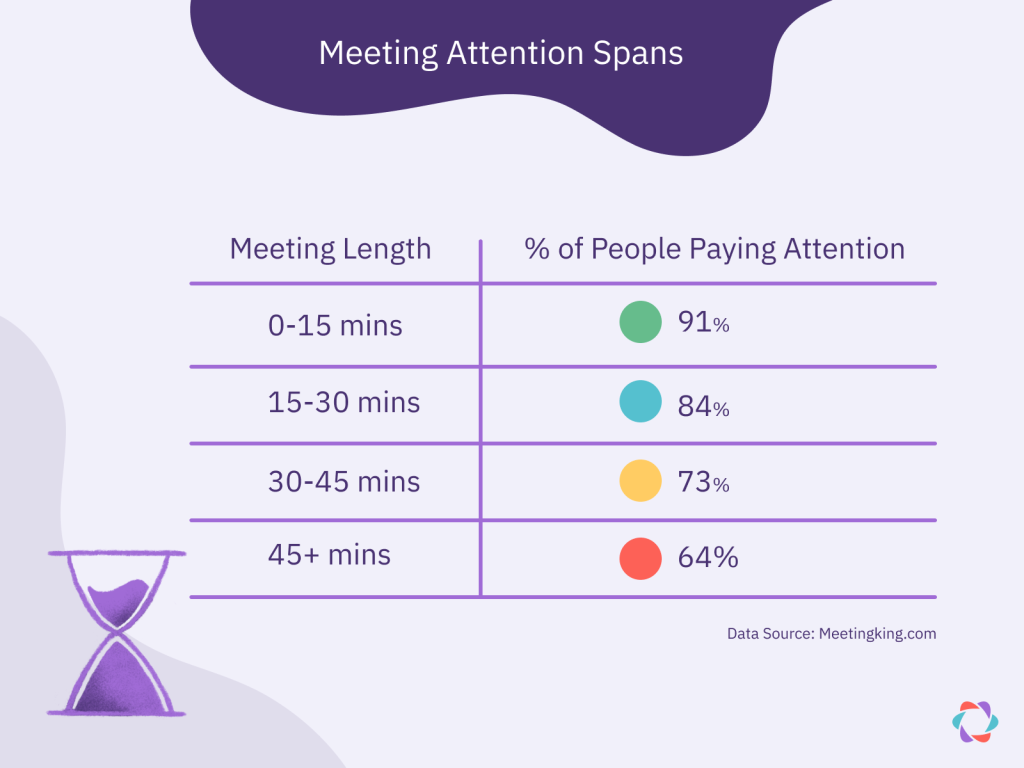 a chart showing that meeting attention spans decrease rapidly when they are longer than 15 minutes
