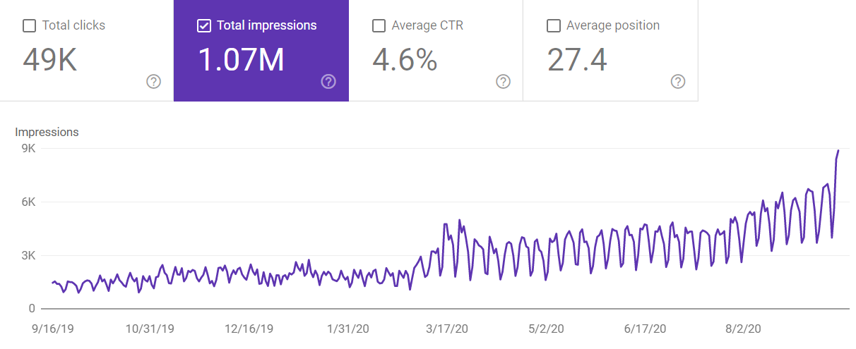 Parabol 5 Effective Retrospective Content SEO Growth Graph