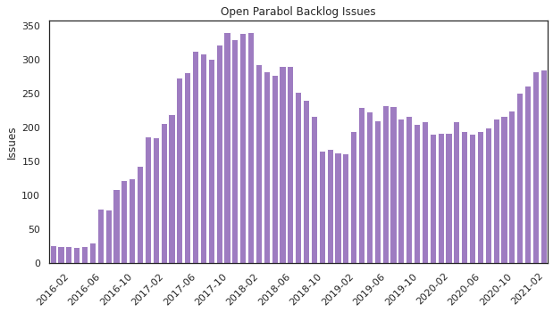 Parabol Backlog Length by Month Over Time