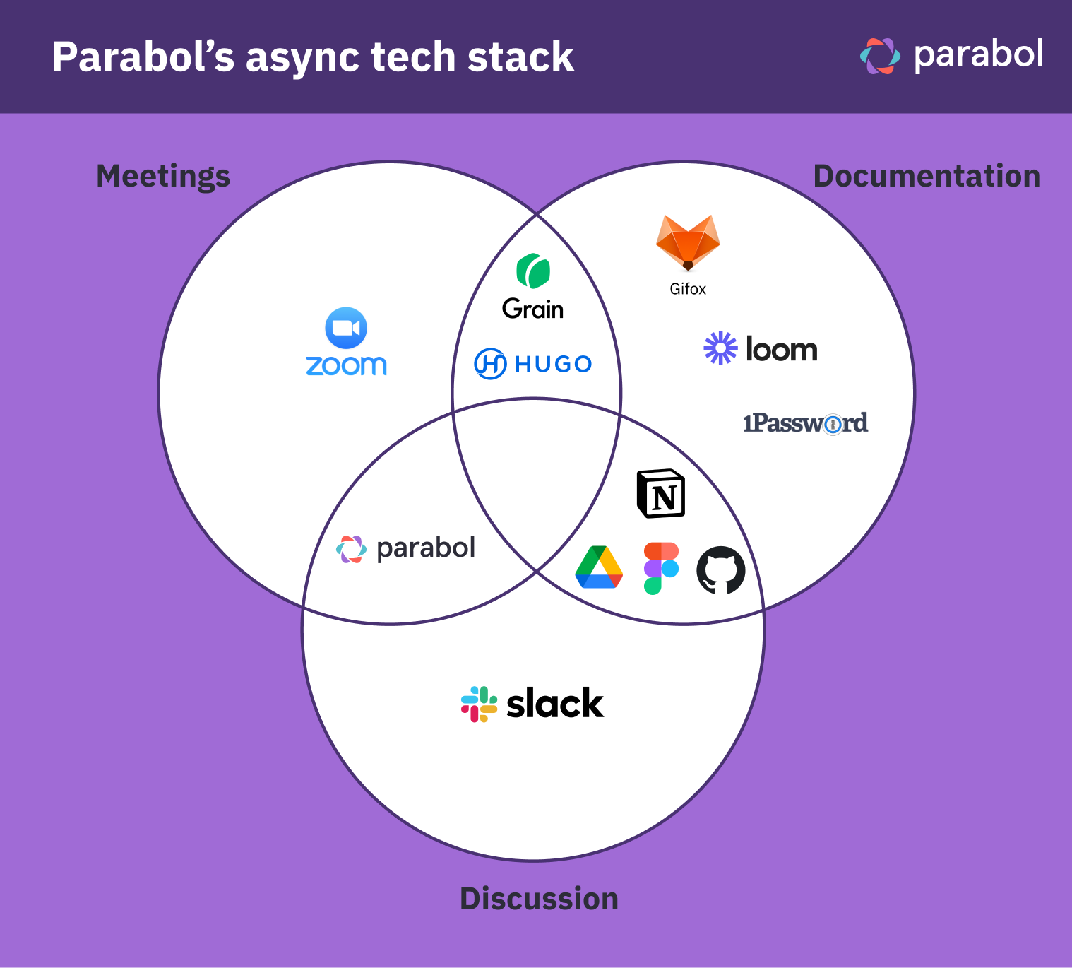 Parabols async tech stack