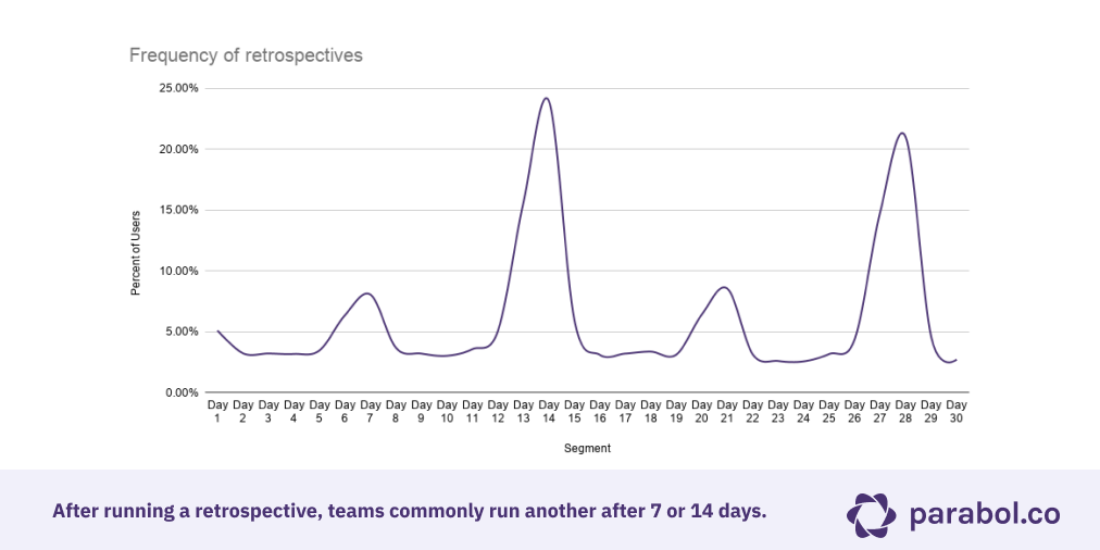 After running a retrospective, teams commonly run another after 7 or 14 days.