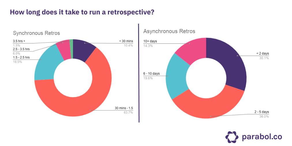 How long do sprint retrospectives take? 