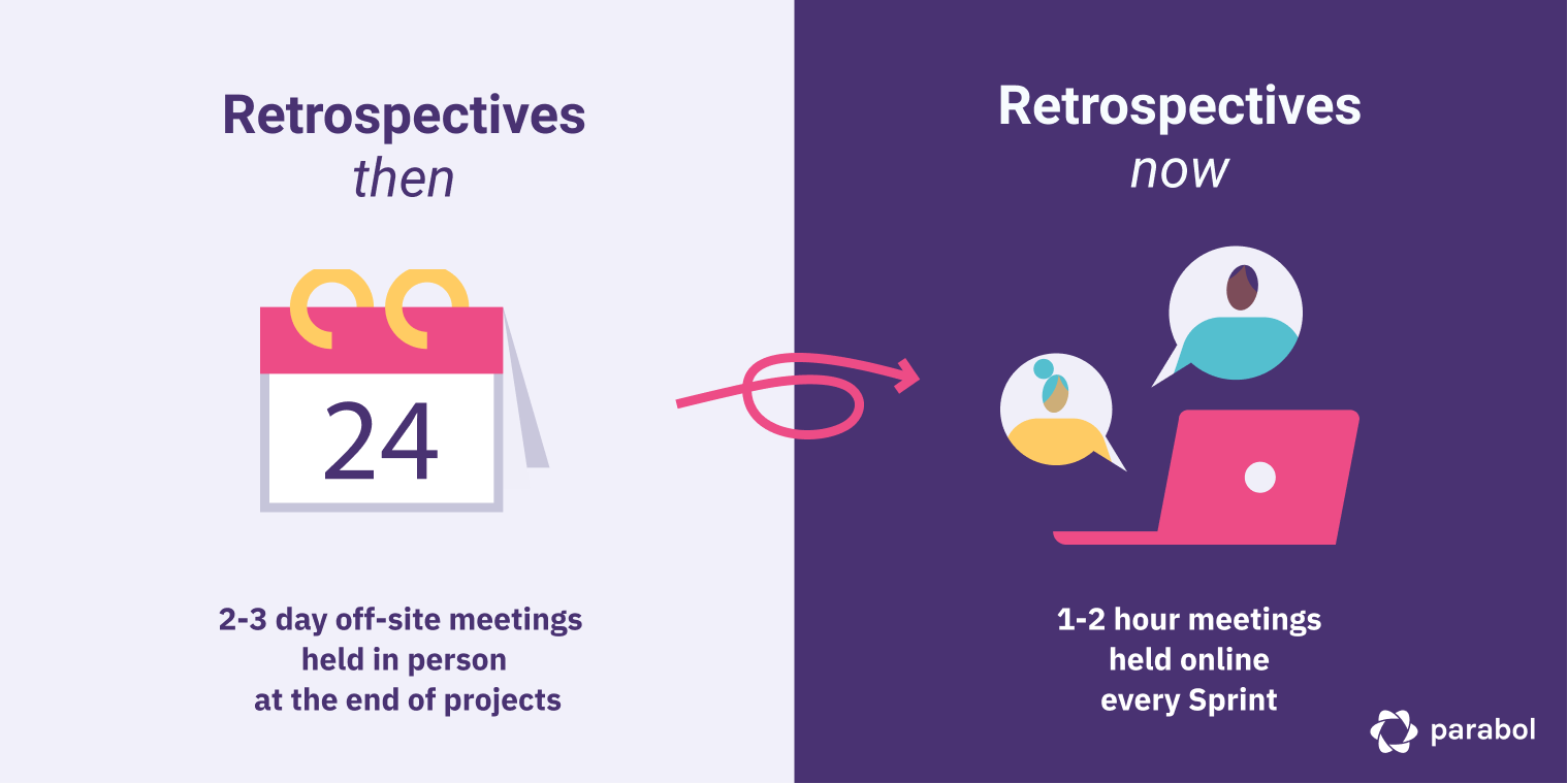 Retrospectives then and now