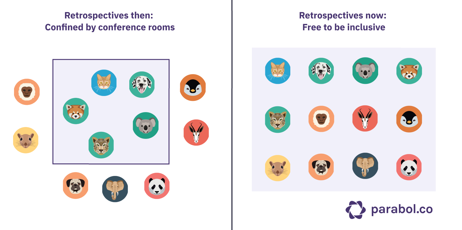 Retrospective meetings used to be confined by conference room size. Now, you're free to include everyone in a remote retrospective.