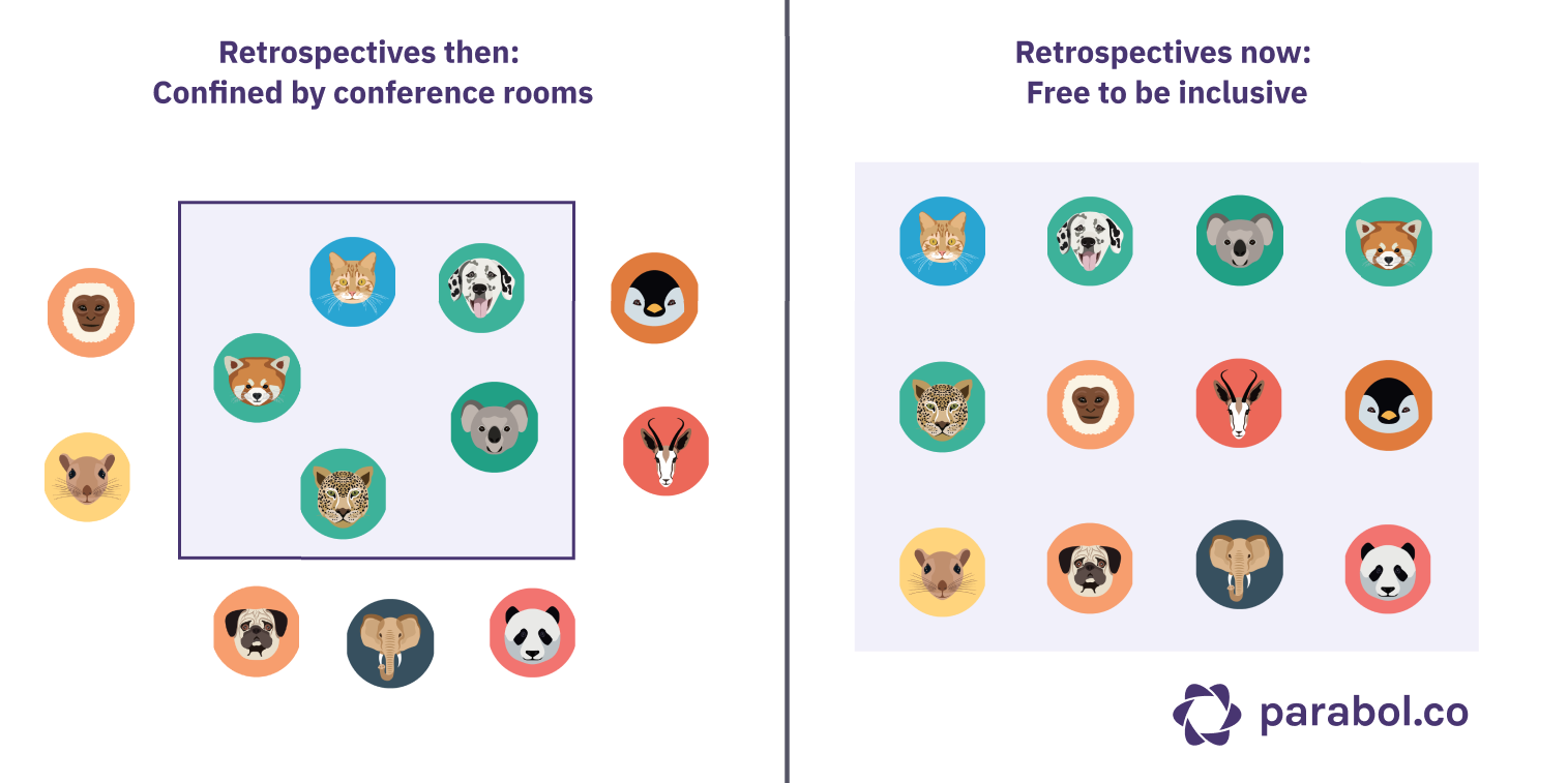 Retrospective meetings used to be confined by conference room size. Now, you're free to include everyone in a remote retrospective. 