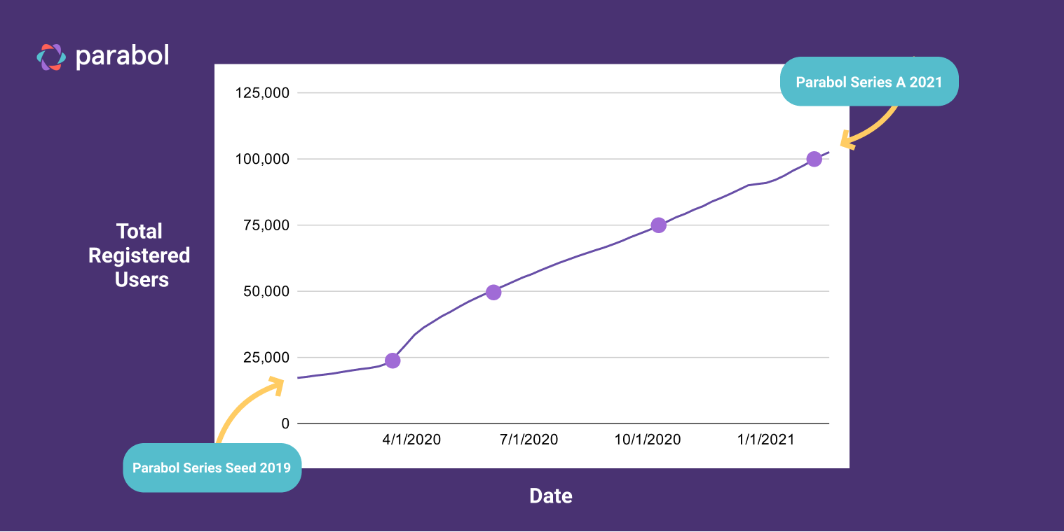 Road to 100k users