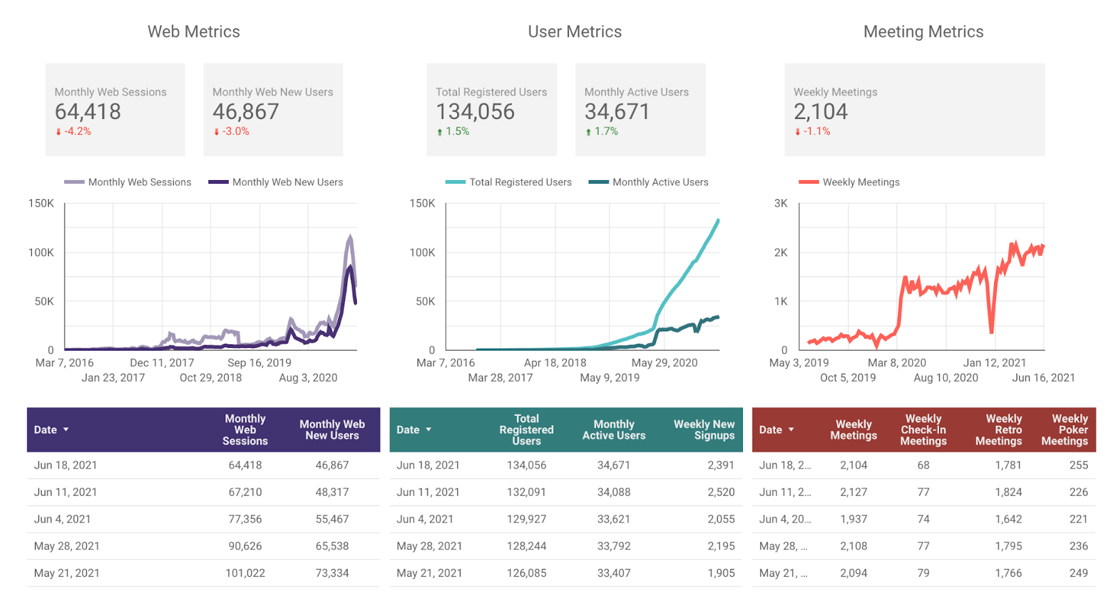 Web, user, and meeting metrics from this week