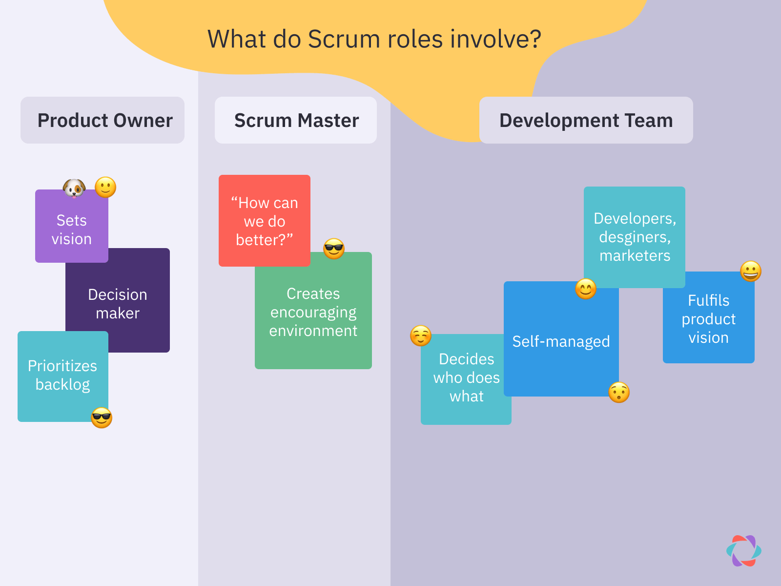Chart showing what different scrum roles involve
