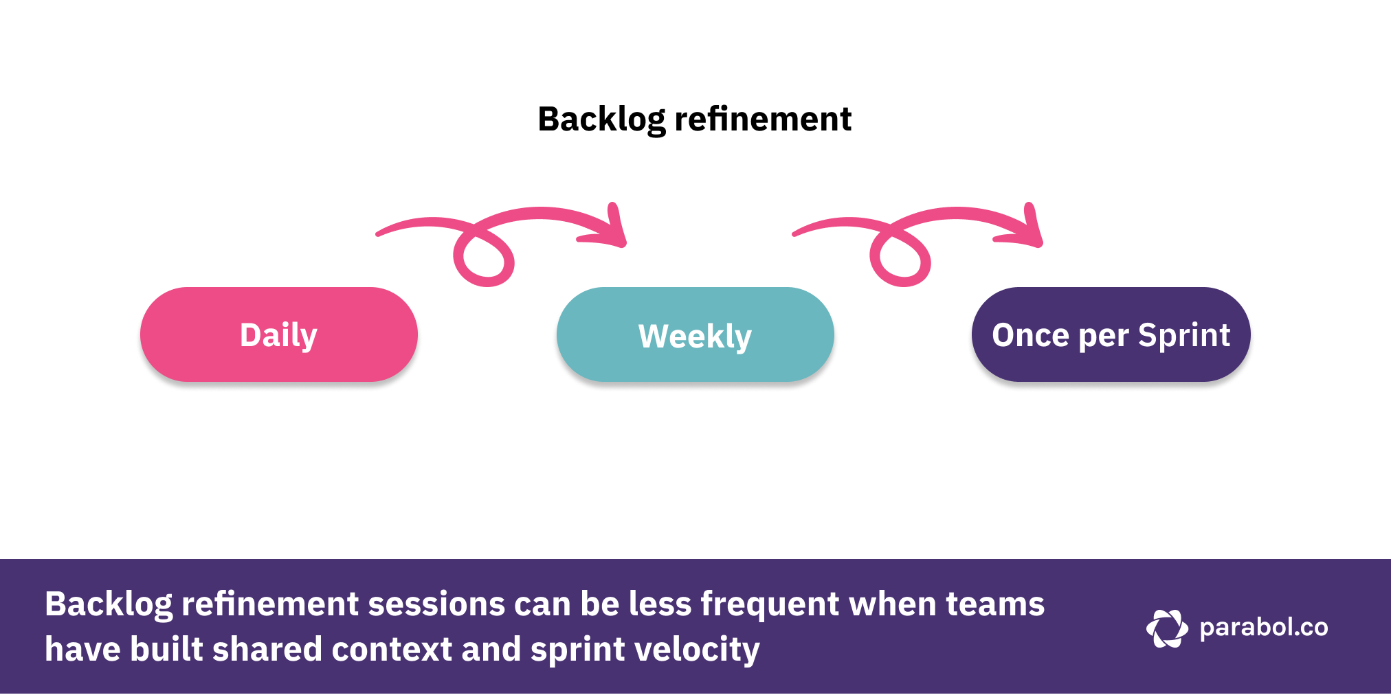 Sprint velocity backlog refinement