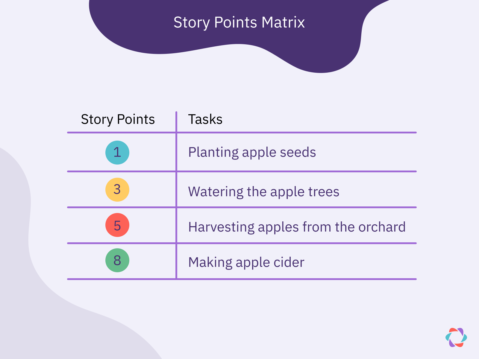 Story Point matrix