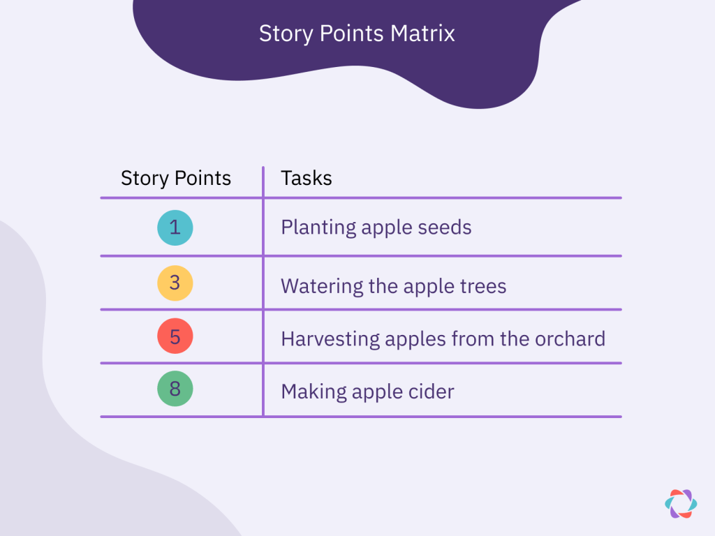 example of how story points would apply to an epic like "making apple cider"