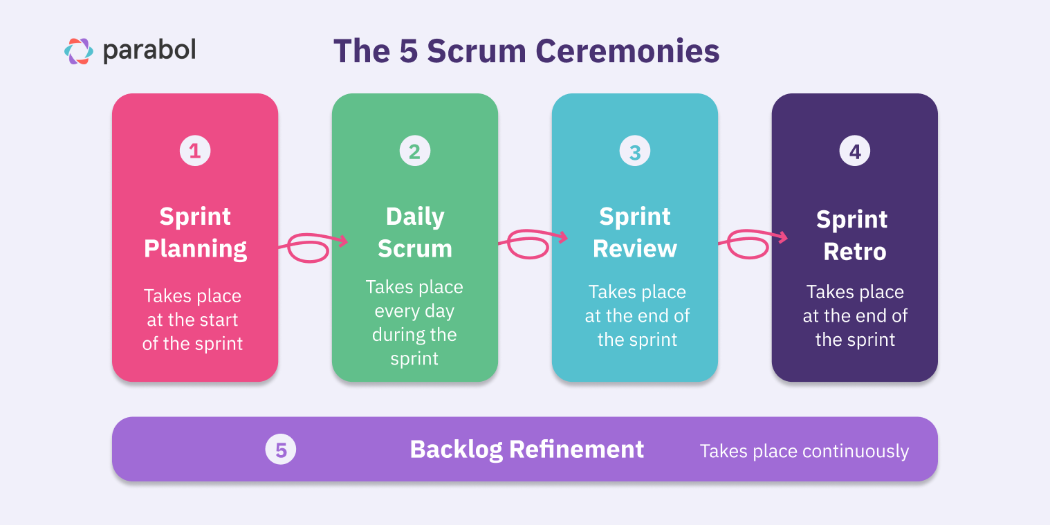 The 5 Scrum Ceremonies in order