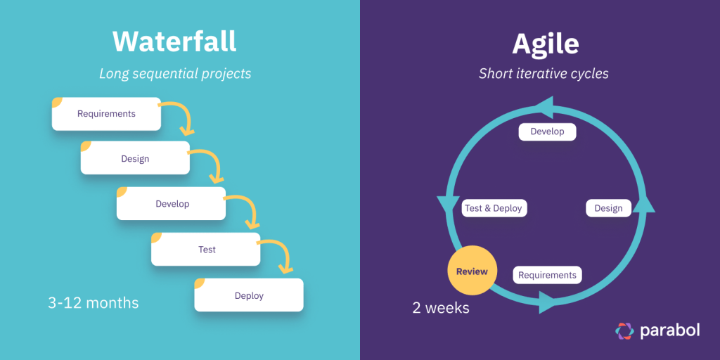 The differences between waterfall and agile project management