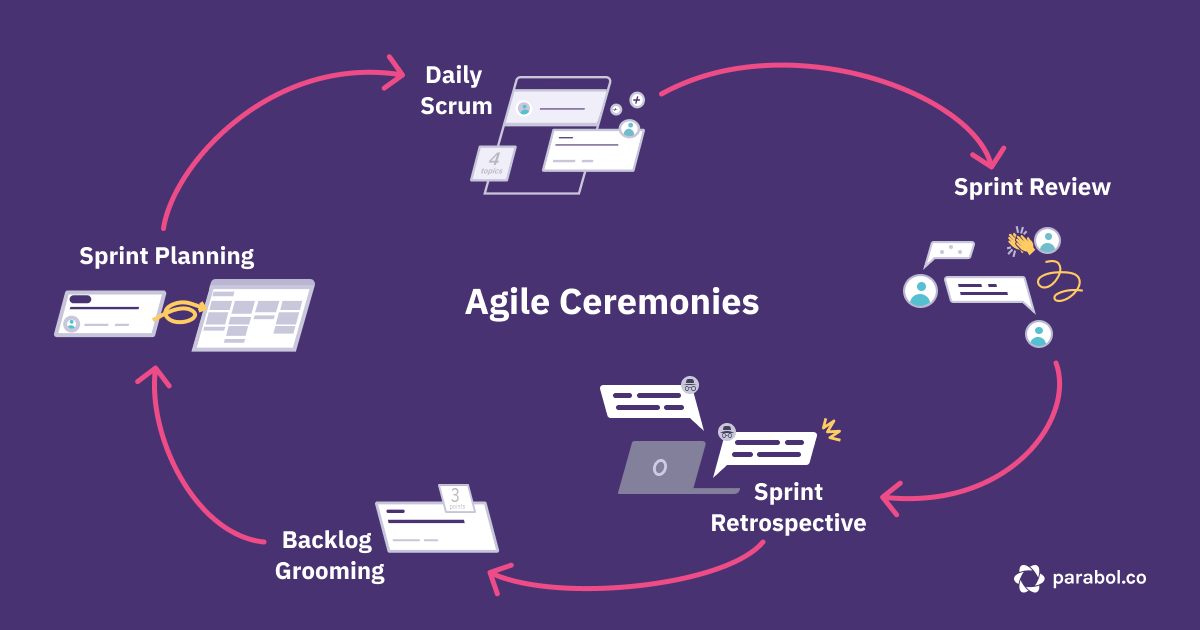 Agile ceremonies: Sprint Planning, Backlog Refinement, Daily Scrum (or stand-ups), Sprint Reviews and Sprint Retrospectives