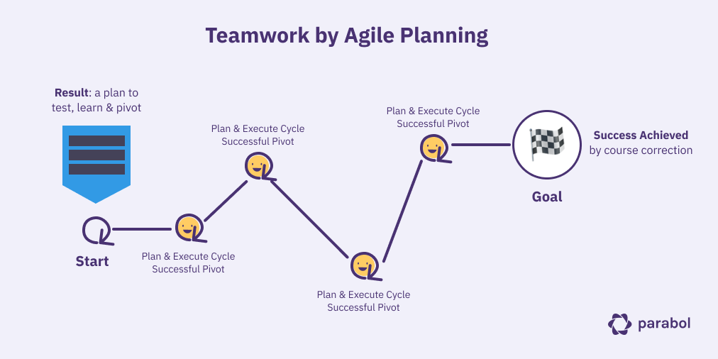 Agile Management & Planning 