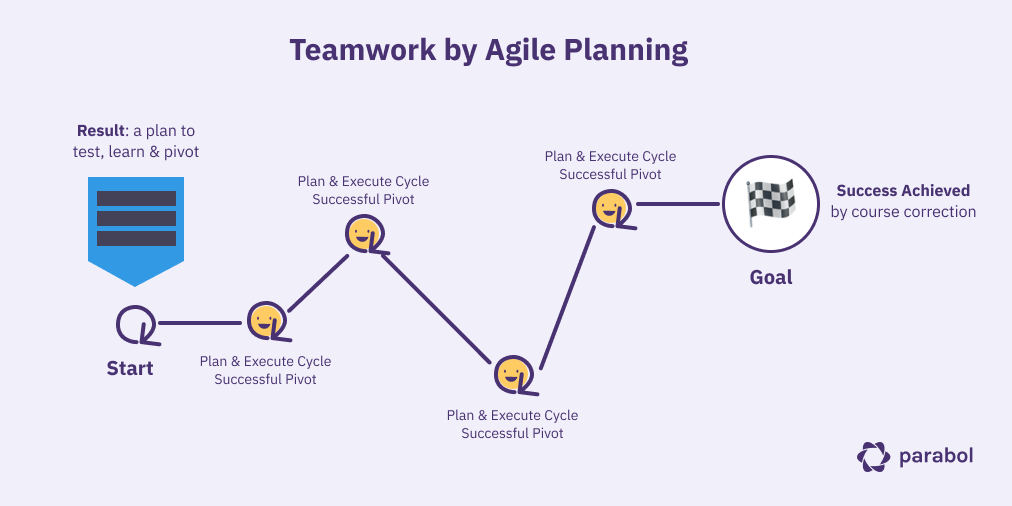 Agile Management & Planning