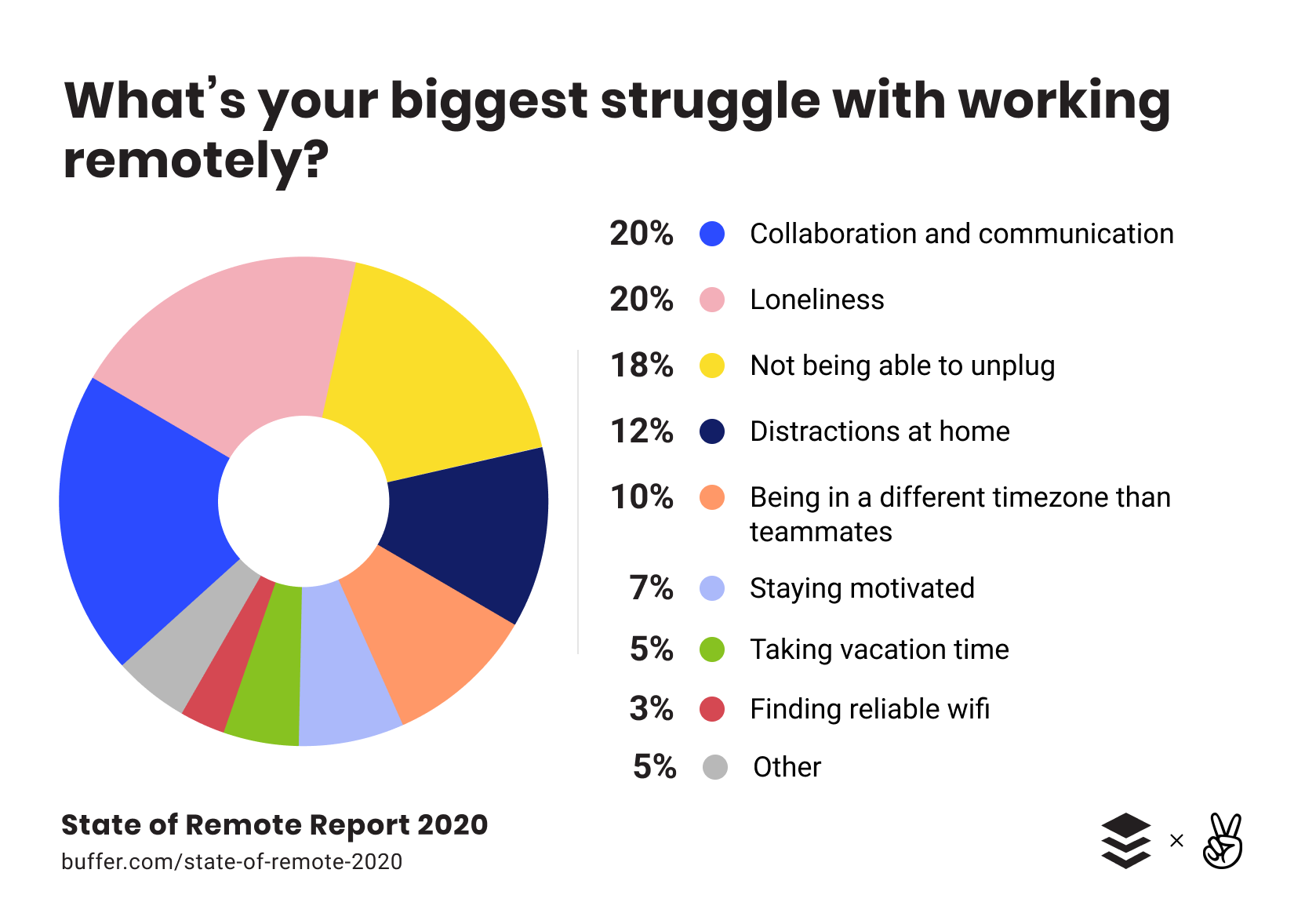 Biggest struggles with remote work: collaboration, loneliness, not being able to unplug