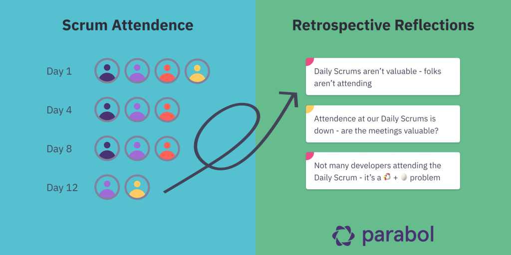 Attendance at Daily Scrum meetings is a signal as to how useful the team finds them