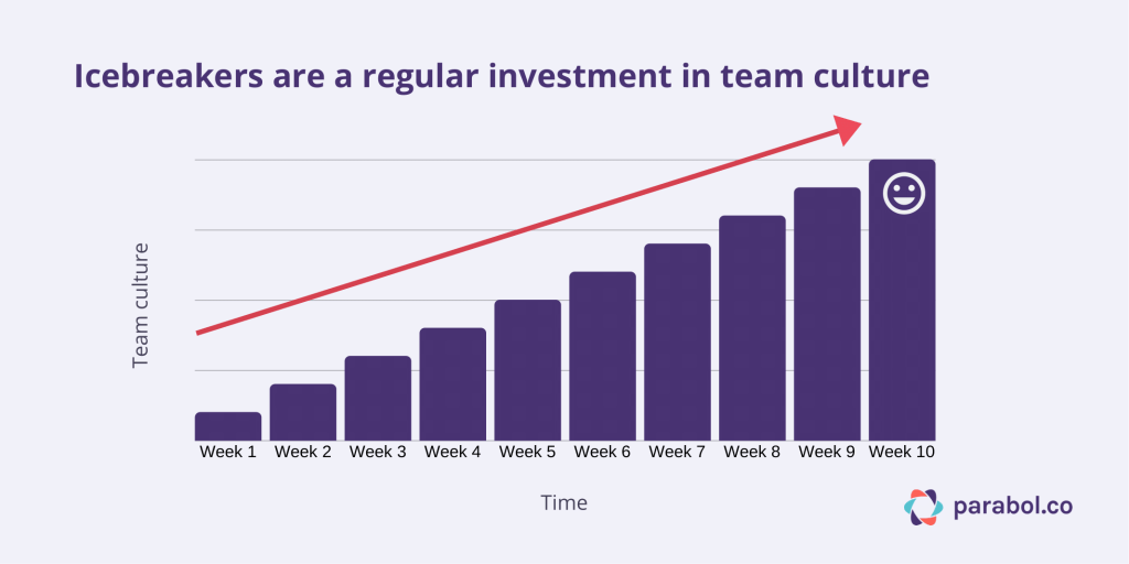 chart showing how icebreakers can improve team culture over time
