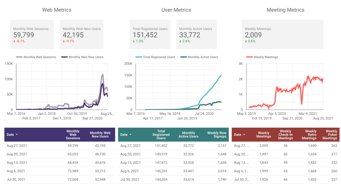 Parabol metrics for August 27, 2021