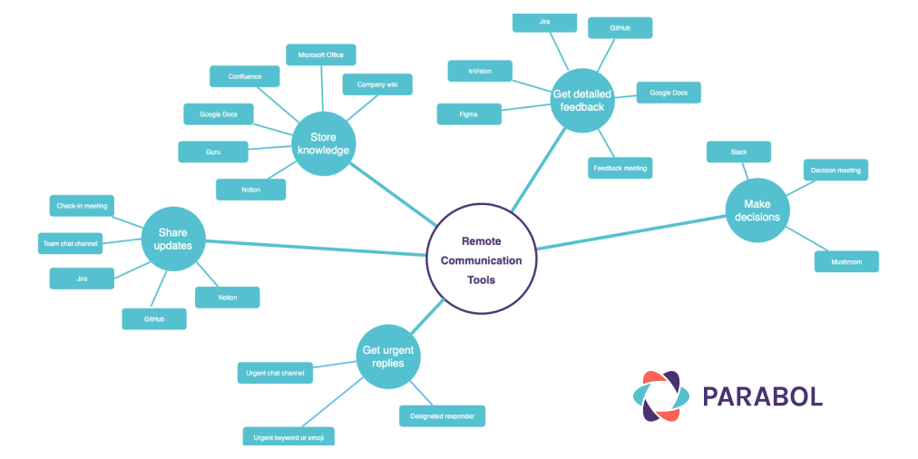 Diagram showing a variety of remote work tools mapped to team needs.
