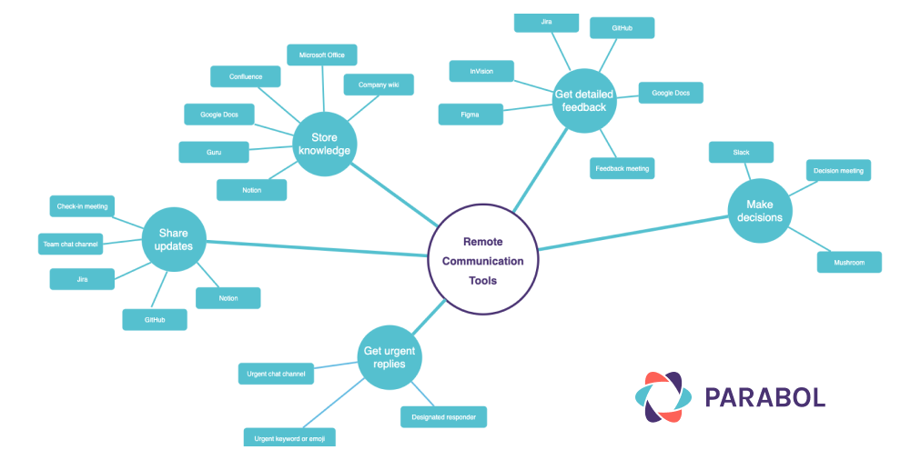 Diagram showing a variety of remote work tools mapped to team needs. 